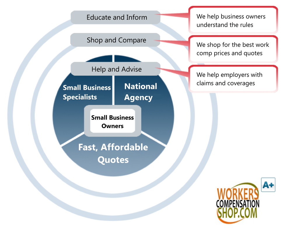 Best Workers Comp Insurance For Small Business In California / Workers' Compensation