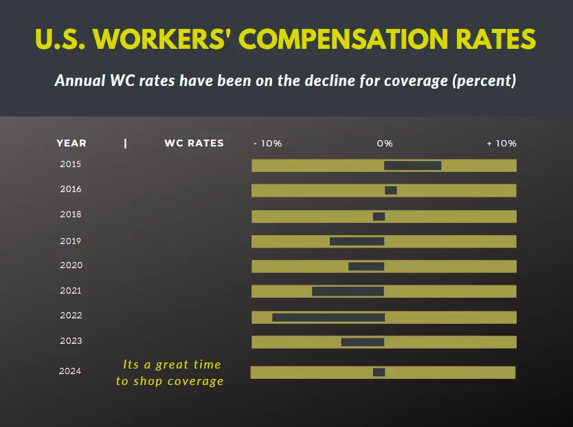 2025 Workers Compensation Insurance Rates.