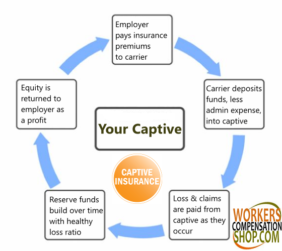 How does a captive workers compensation arrangement work.