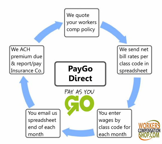 Pay As You Go Workers Comp Compare, Work Comp Class Code Landscape