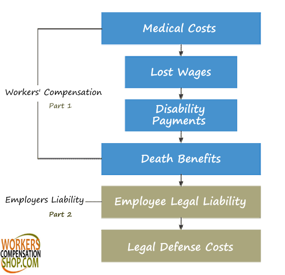 Employers liability insurance.