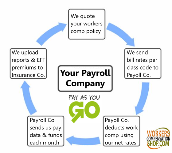 Pay As You Go workers compensation for payroll companies.