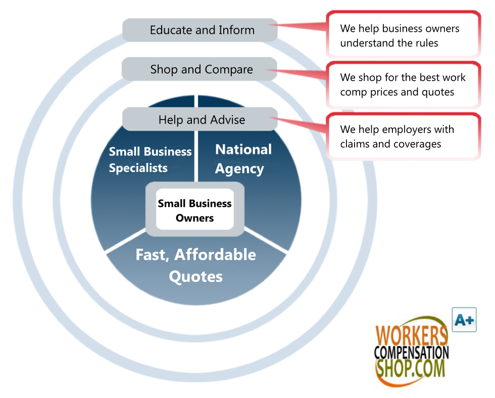 Workers compensation insurance for small business owners.