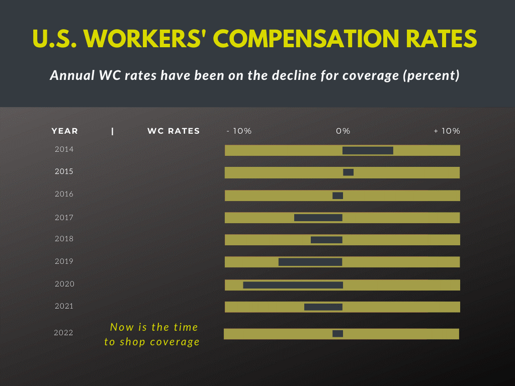 The national average workers' compensation insurance rates have been on the decline.